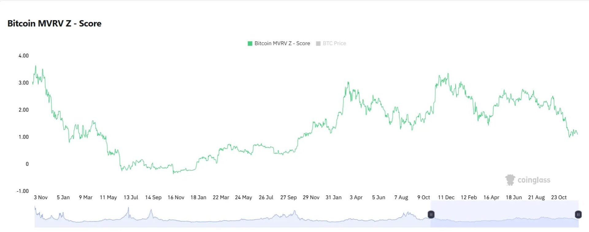 2025 年终大考：FOMC 决议后的「加密资产配置指南」