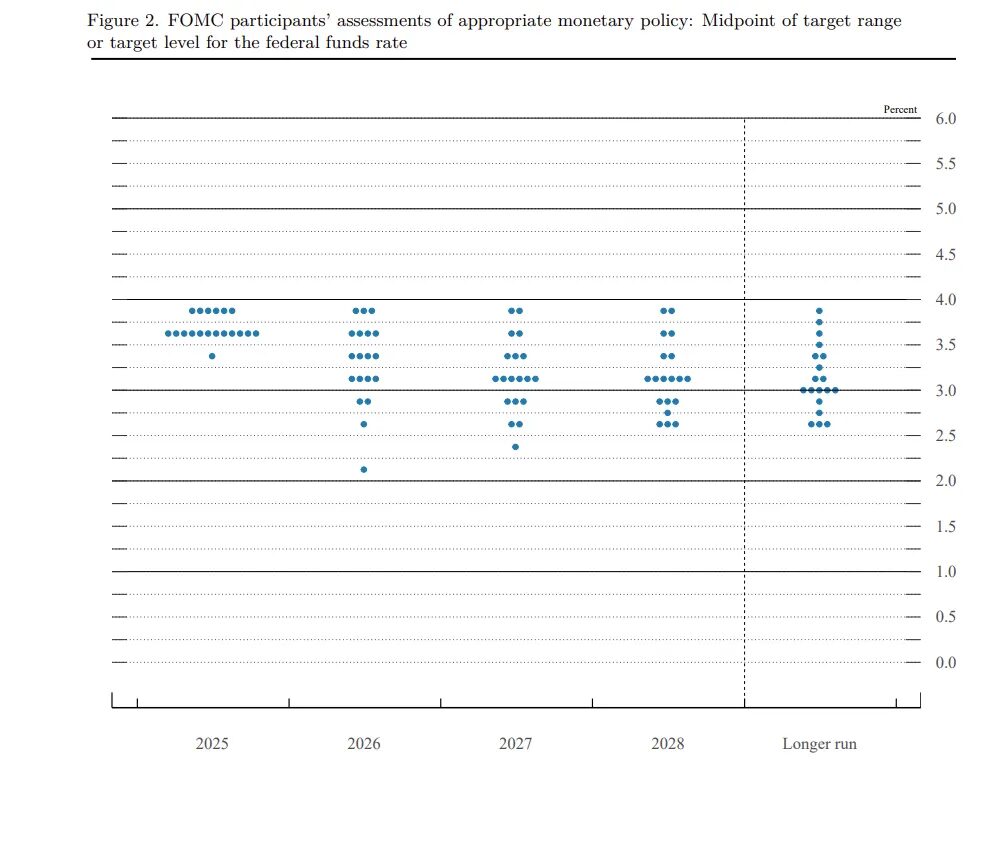 2025 年终大考：FOMC 决议后的「加密资产配置指南」