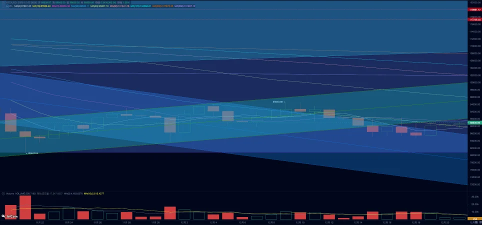 宏观流动性危机暂时解除、抛售趋势下降，比特币可望冲击 9.4 万美元