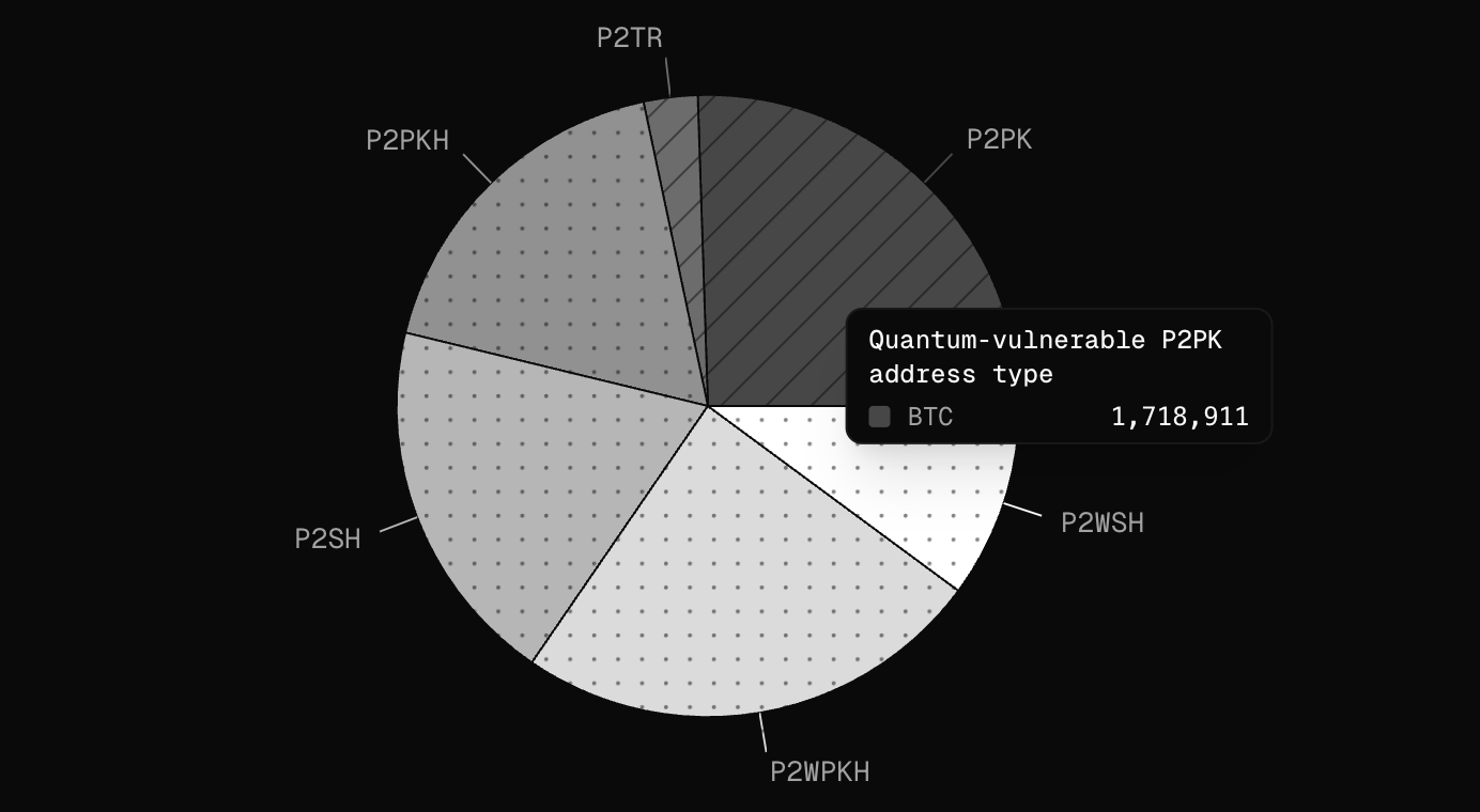 逾 170 万枚 BTC 面临攻击？比特币再陷量子攻击争议，公链开启防御战