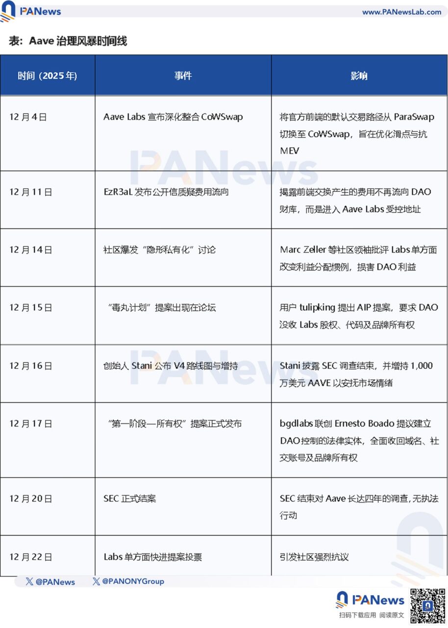 币价下跌、巨鲸砸盘离场，从 Aave 夺权战看 DeFi 治理困局