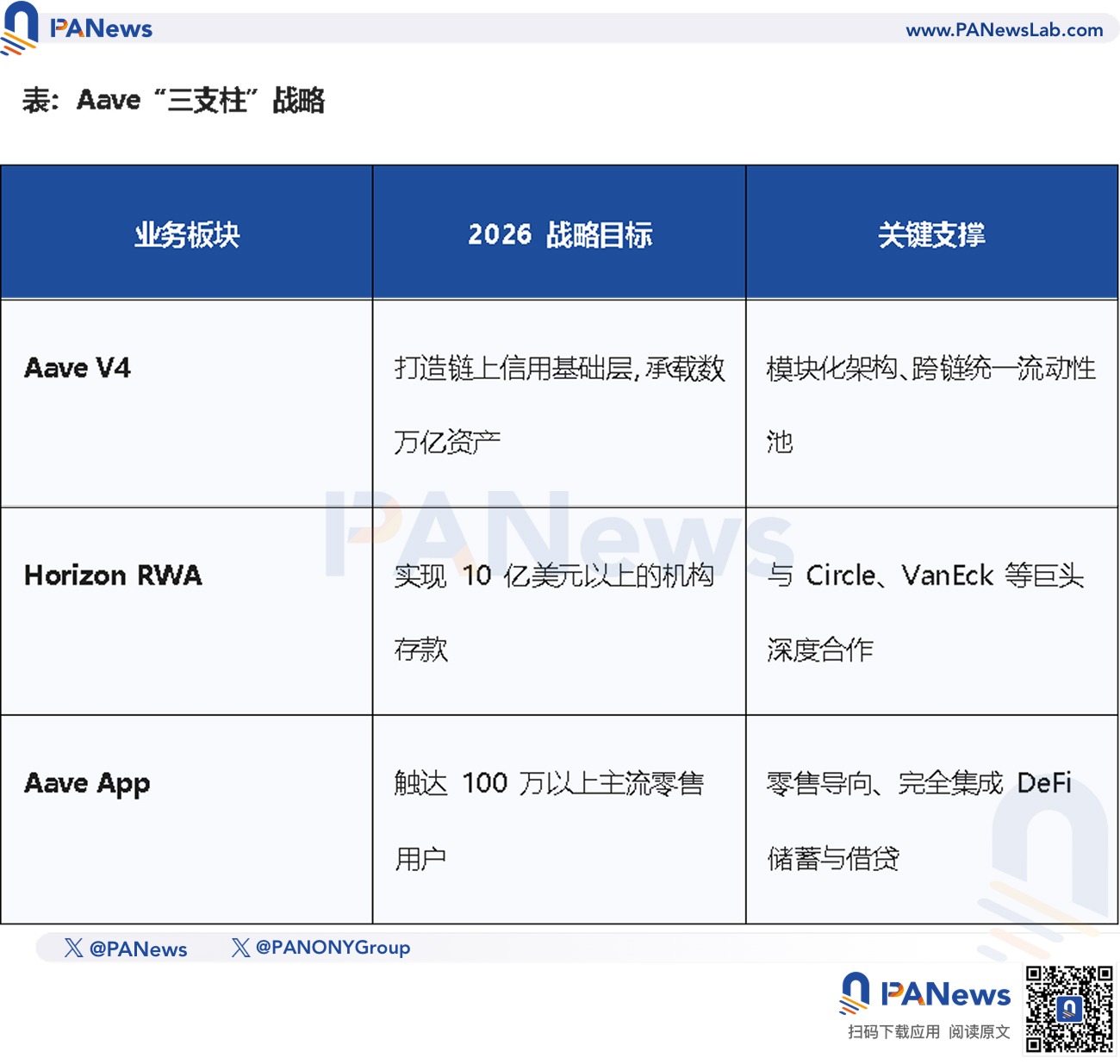 币价下跌、巨鲸砸盘离场，从 Aave 夺权战看 DeFi 治理困局