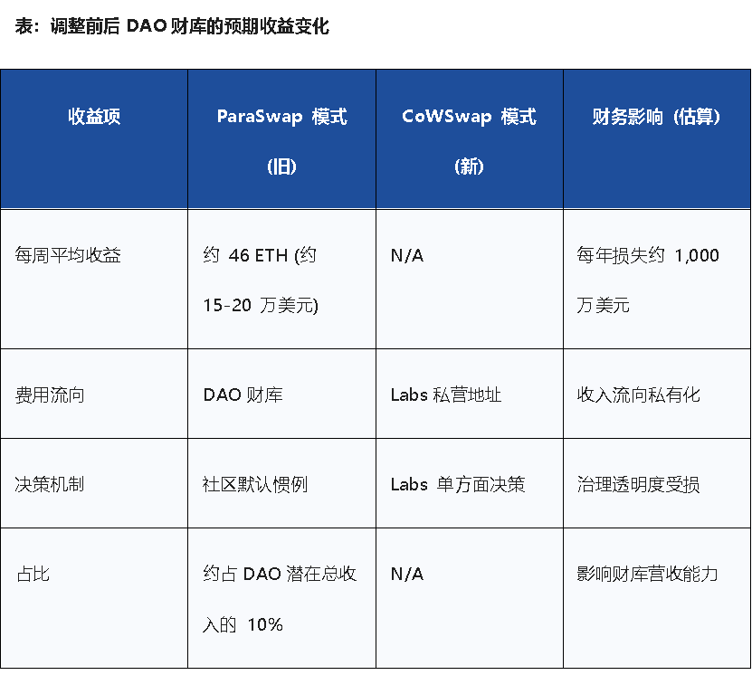 币价下跌、巨鲸砸盘离场，从 Aave 夺权战看 DeFi 治理困局