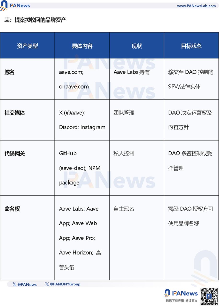币价下跌、巨鲸砸盘离场，从 Aave 夺权战看 DeFi 治理困局
