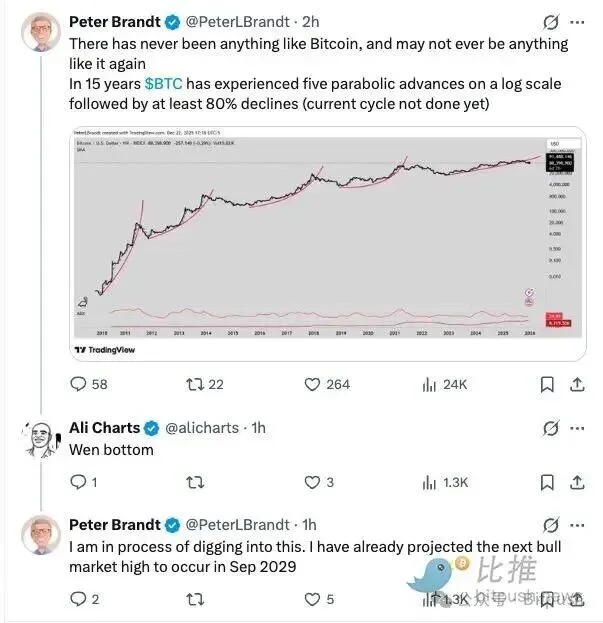 黄金、白银狂飙猛涨：圣诞周比特币「掉队」还是蓄力？