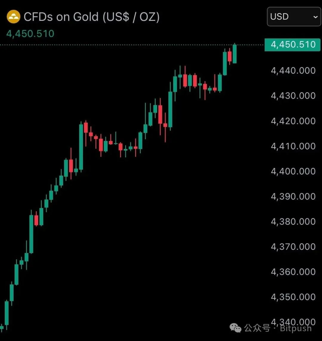 黄金、白银狂飙猛涨：圣诞周比特币「掉队」还是蓄力？