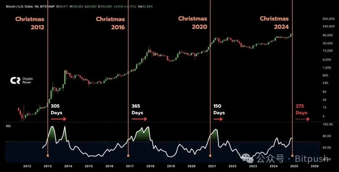 黄金、白银狂飙猛涨：圣诞周比特币「掉队」还是蓄力？