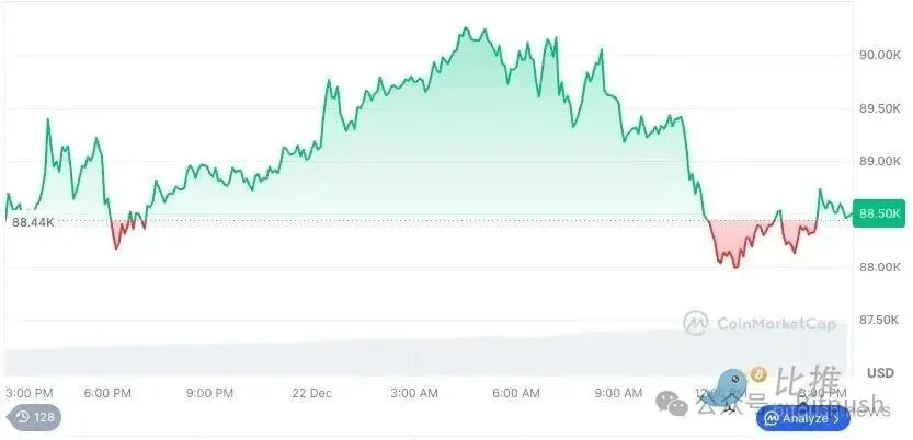 黄金、白银狂飙猛涨：圣诞周比特币「掉队」还是蓄力？