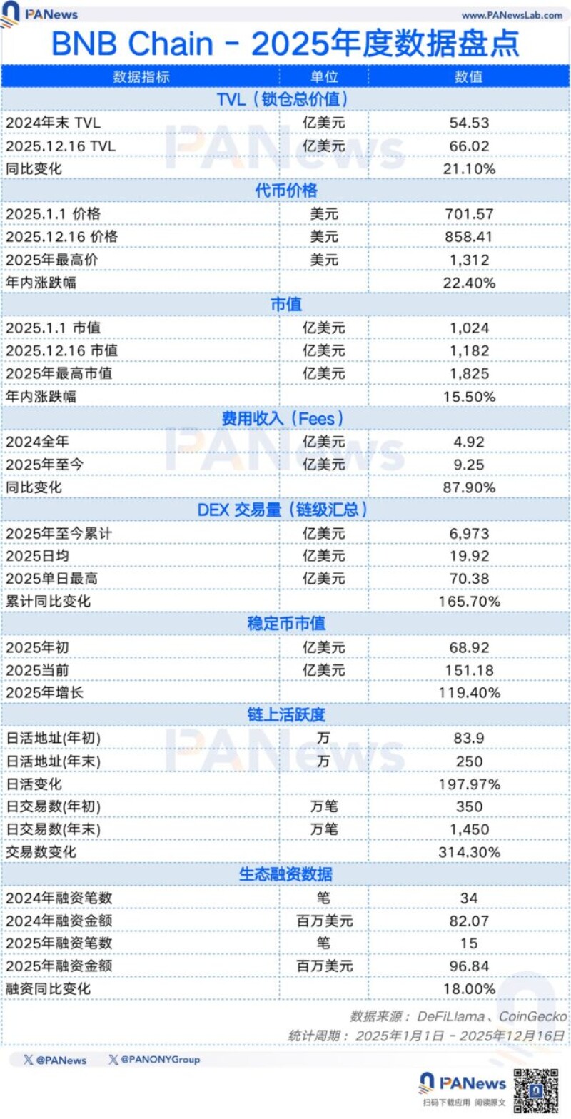 PANews 2025 年度公链数据盘点：「裸泳」时刻，谁在逆势成长？