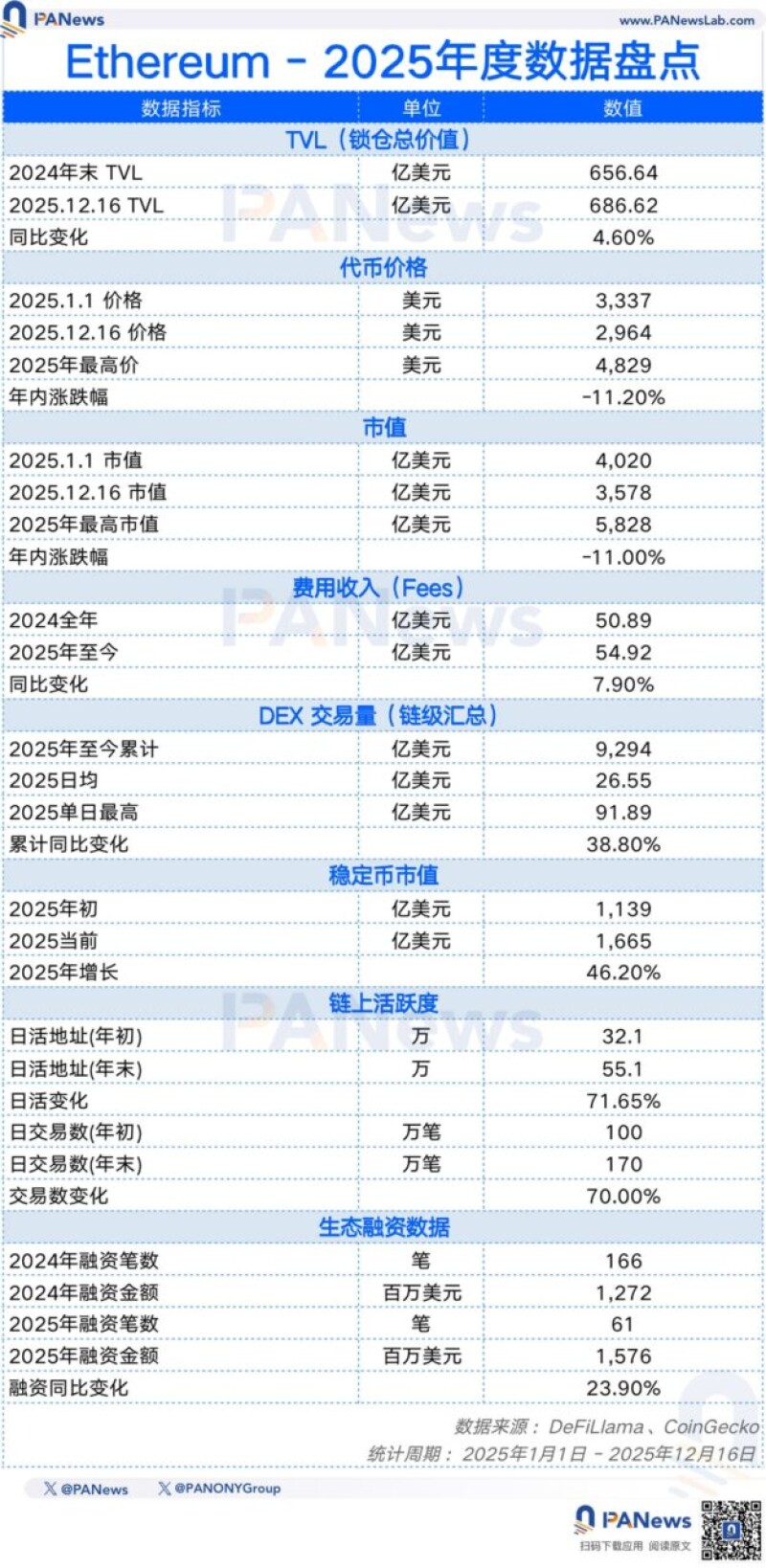 PANews 2025 年度公链数据盘点：「裸泳」时刻，谁在逆势成长？