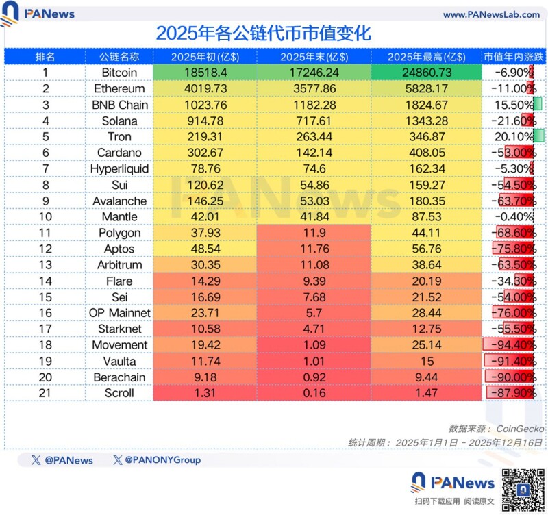 PANews 2025 年度公链数据盘点：「裸泳」时刻，谁在逆势成长？