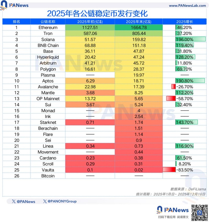 PANews 2025 年度公链数据盘点：「裸泳」时刻，谁在逆势成长？