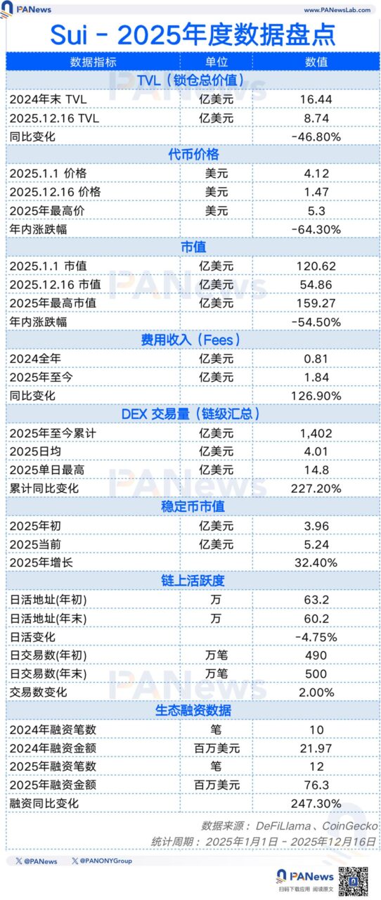 PANews 2025 年度公链数据盘点：「裸泳」时刻，谁在逆势成长？