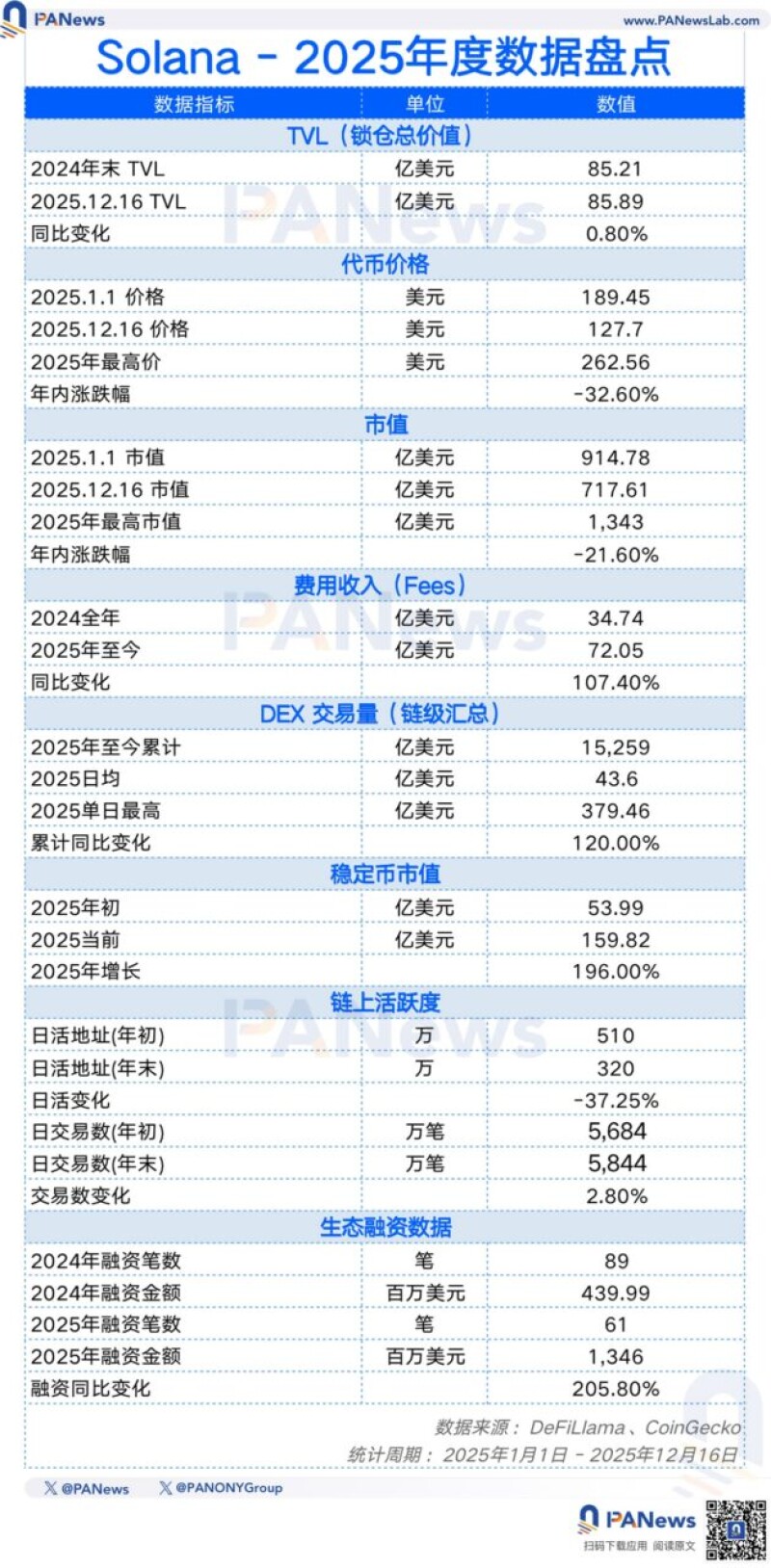 PANews 2025 年度公链数据盘点：「裸泳」时刻，谁在逆势成长？