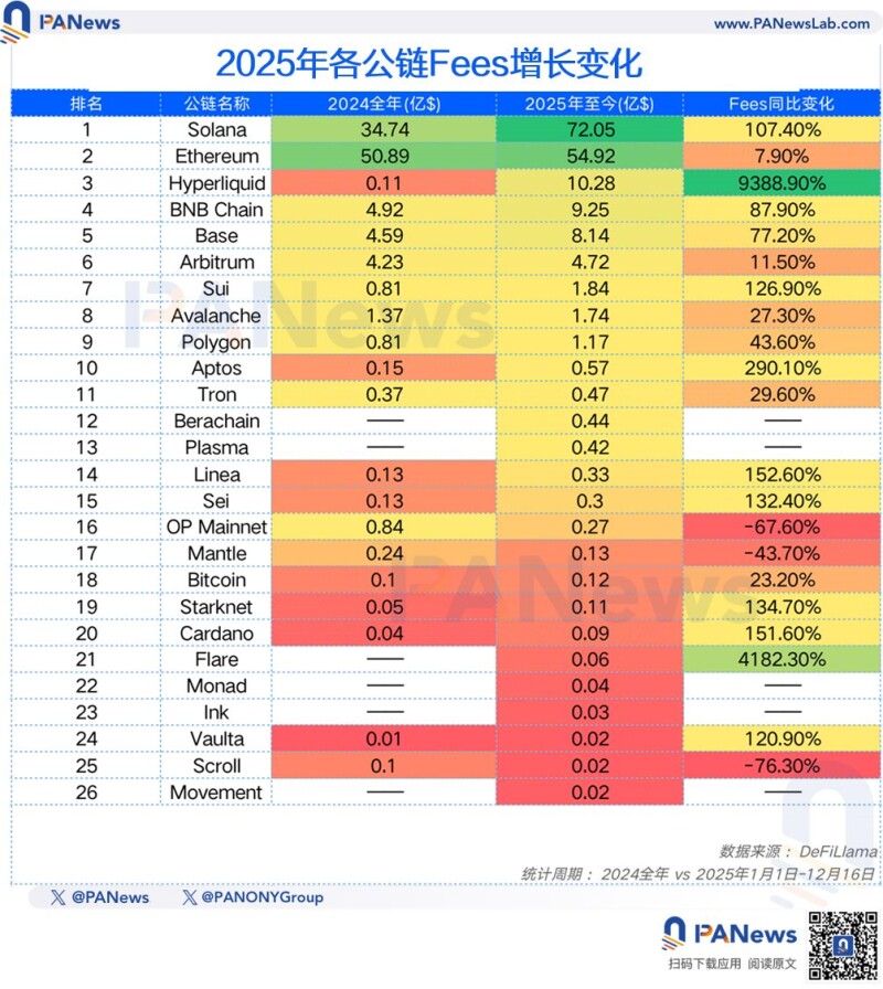 PANews 2025 年度公链数据盘点：「裸泳」时刻，谁在逆势成长？