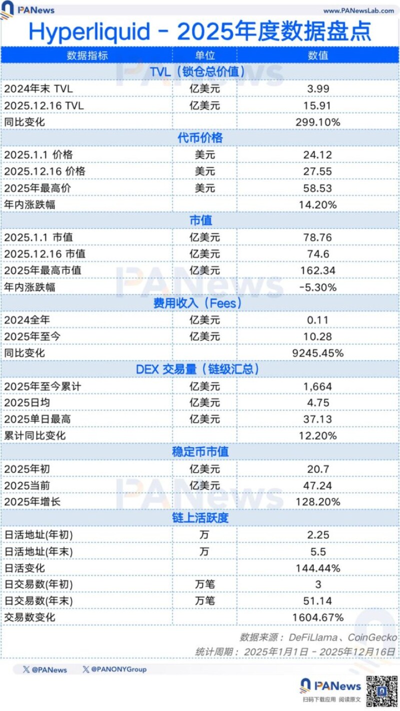 PANews 2025 年度公链数据盘点：「裸泳」时刻，谁在逆势成长？