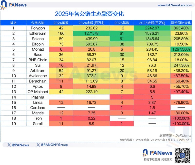 PANews 2025 年度公链数据盘点：「裸泳」时刻，谁在逆势成长？