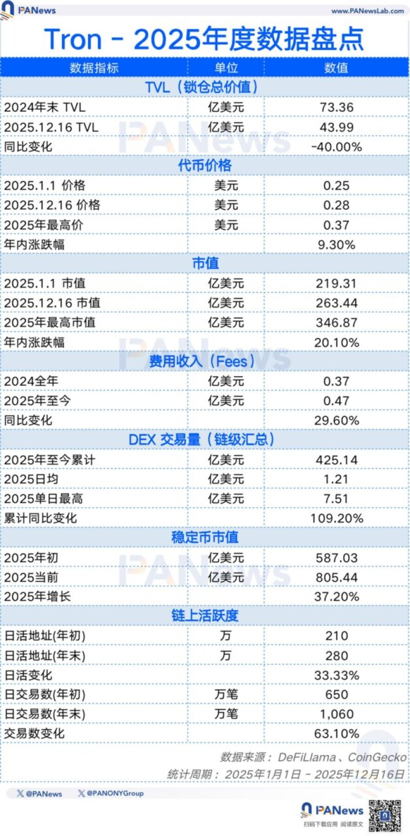 PANews 2025 年度公链数据盘点：「裸泳」时刻，谁在逆势成长？
