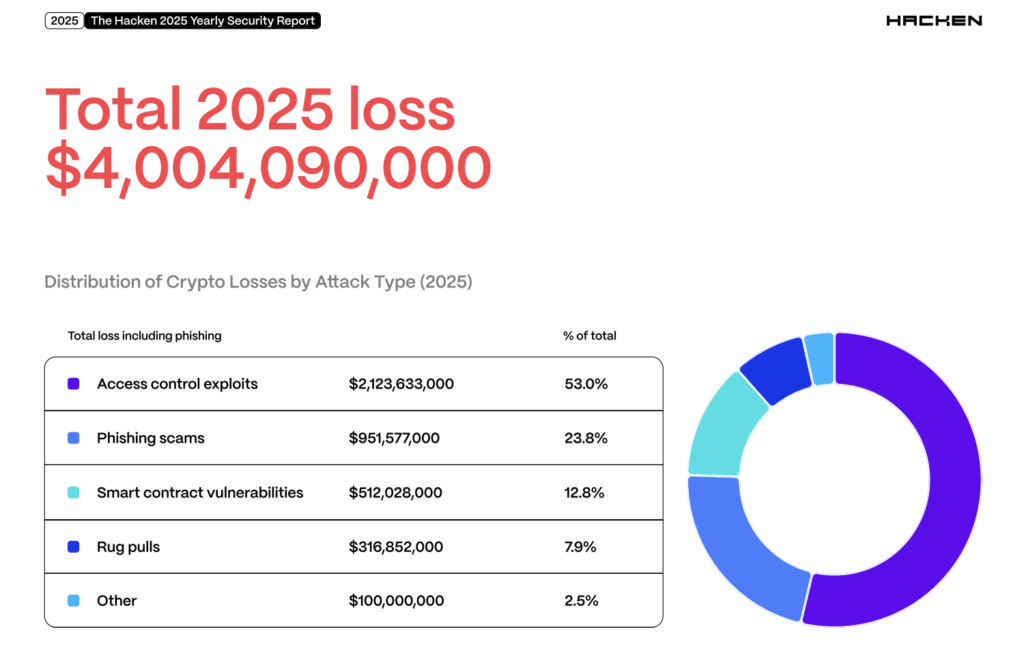 过半数与北韩有关!2025 年被盗 40 亿美元,存取控制失误影响超过代码漏洞 过半数与北韩有关!2025 年被盗 40 亿美元,存取控制失误影响超过代码漏洞