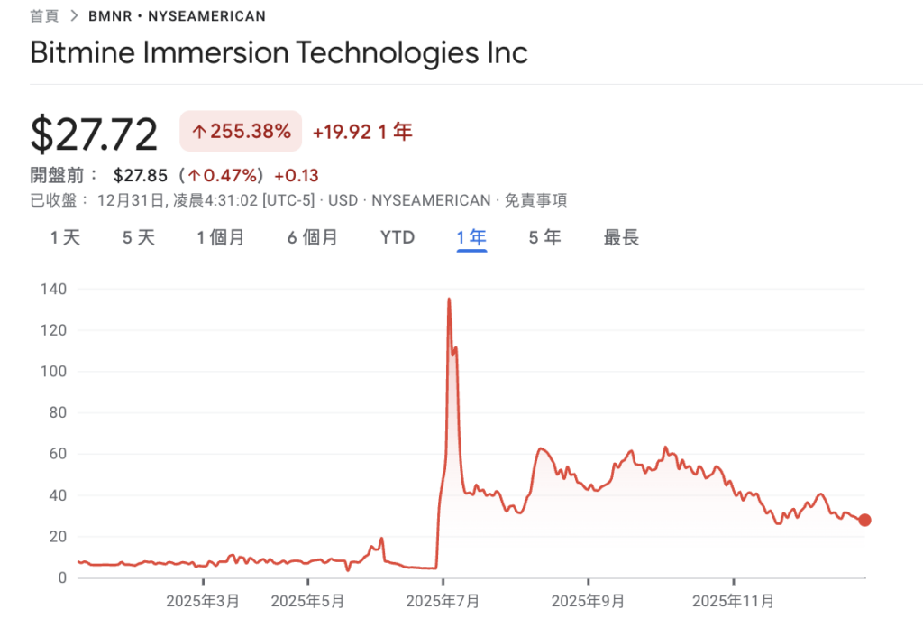 BitMine 趁年终税务抛售潮吸筹!Tom Lee:「在布局时充分考虑了这一点」 BitMine 趁年终税务抛售潮吸筹!Tom Lee:「在布局时充分考虑了这一点」