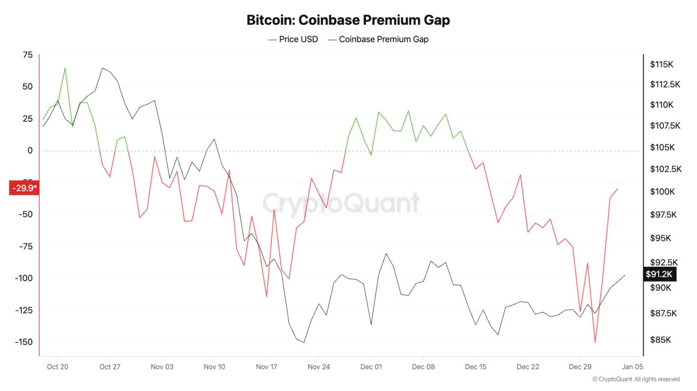 美国机构大户归队!比特币飙破 9.3 万美元、这 3 指标闪现「翻多讯号」 美国机构大户归队!比特币飙破 9.3 万美元、这 3 指标闪现「翻多讯号」