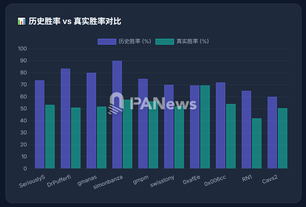 拆解 Polymarket 十大巨鲸的 2.7 万笔操作：「聪明钱」的胜率假象与生存法则