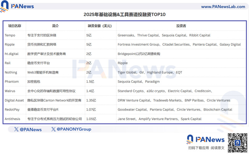 2025 年区块链融资全解析:200 多亿美元流入了谁的口袋? 2025 年区块链融资全解析:200 多亿美元流入了谁的口袋?