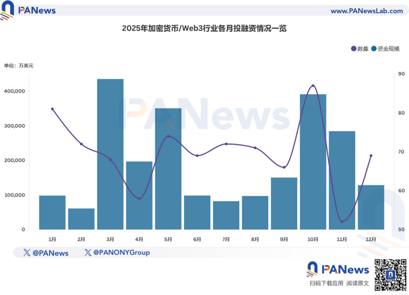 2025 年区块链融资全解析:200 多亿美元流入了谁的口袋? 2025 年区块链融资全解析:200 多亿美元流入了谁的口袋?
