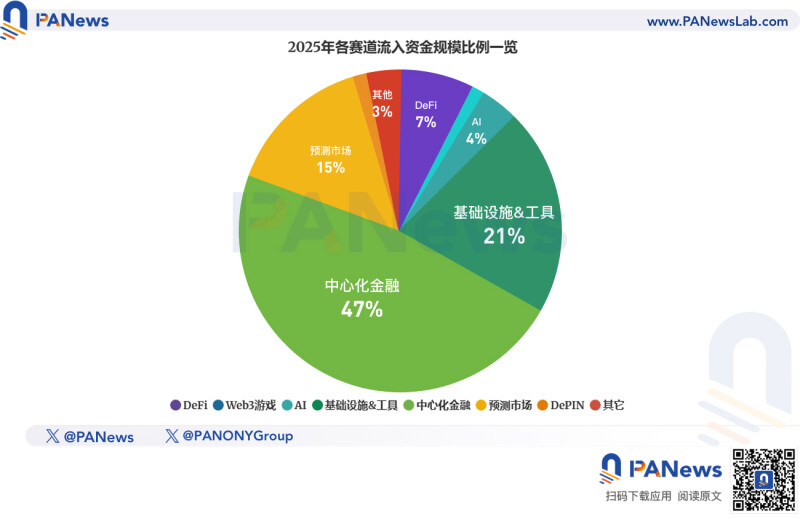 2025 年区块链融资全解析:200 多亿美元流入了谁的口袋? 2025 年区块链融资全解析:200 多亿美元流入了谁的口袋?