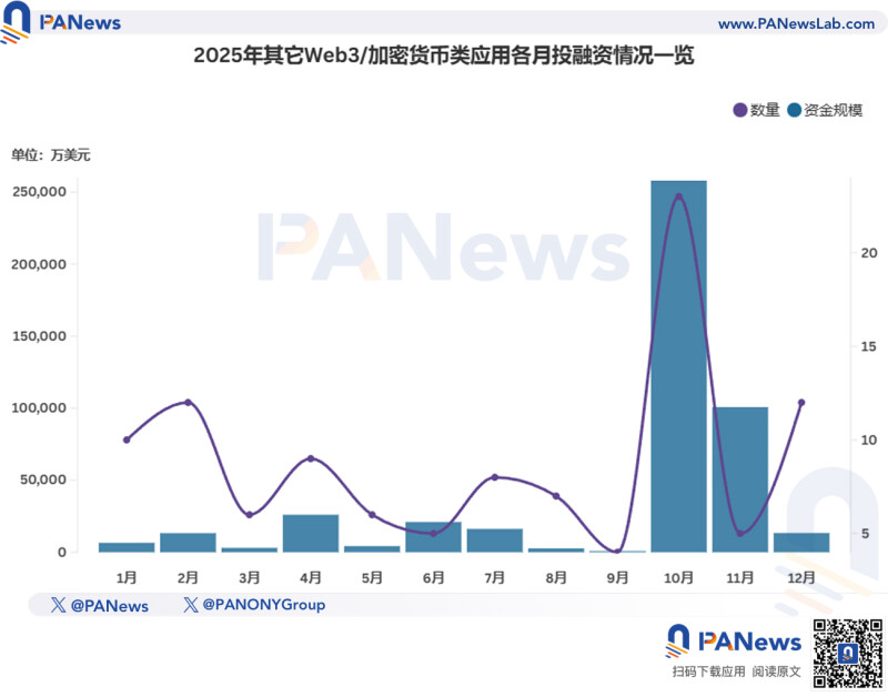 2025 年区块链融资全解析:200 多亿美元流入了谁的口袋? 2025 年区块链融资全解析:200 多亿美元流入了谁的口袋?