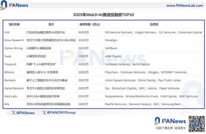 2025 年区块链融资全解析:200 多亿美元流入了谁的口袋? 2025 年区块链融资全解析:200 多亿美元流入了谁的口袋?