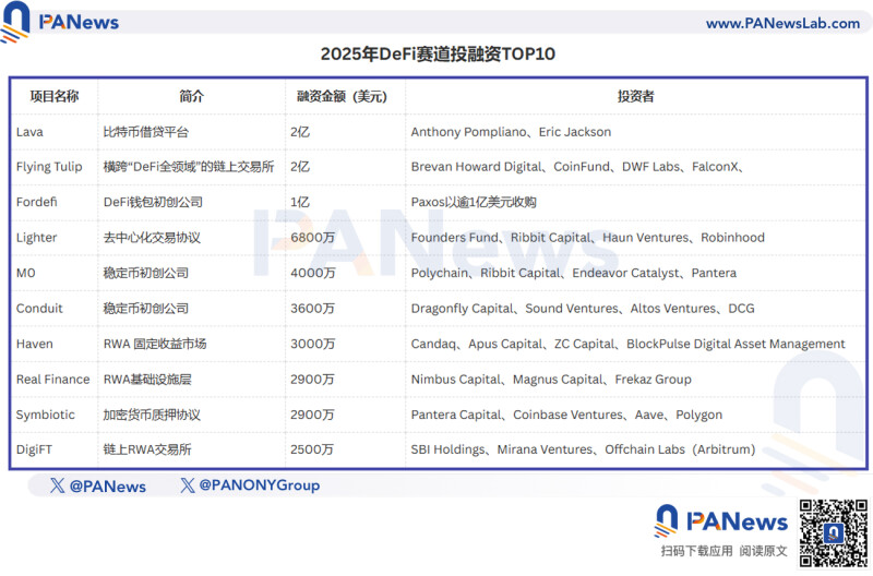 2025 年区块链融资全解析:200 多亿美元流入了谁的口袋? 2025 年区块链融资全解析:200 多亿美元流入了谁的口袋?