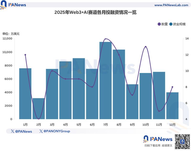 2025 年区块链融资全解析:200 多亿美元流入了谁的口袋? 2025 年区块链融资全解析:200 多亿美元流入了谁的口袋?