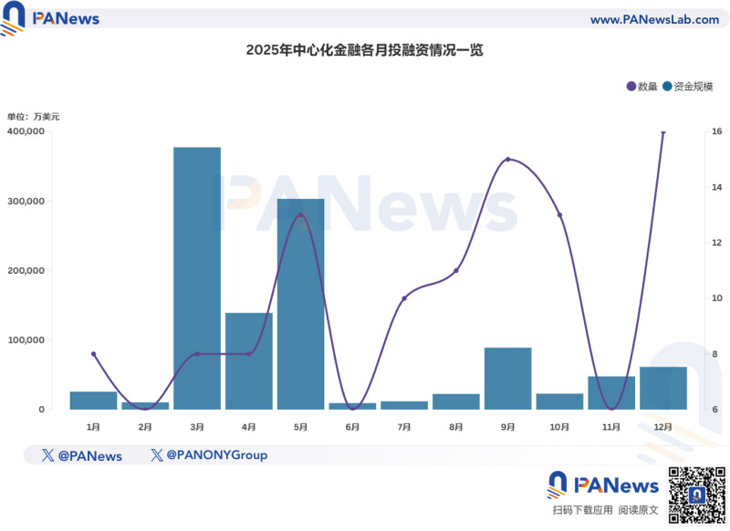 2025 年区块链融资全解析:200 多亿美元流入了谁的口袋? 2025 年区块链融资全解析:200 多亿美元流入了谁的口袋?