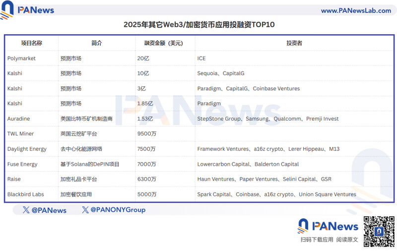 2025 年区块链融资全解析:200 多亿美元流入了谁的口袋? 2025 年区块链融资全解析:200 多亿美元流入了谁的口袋?