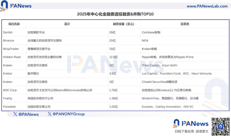 2025 年区块链融资全解析:200 多亿美元流入了谁的口袋? 2025 年区块链融资全解析:200 多亿美元流入了谁的口袋?