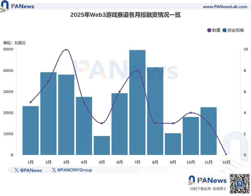 2025 年区块链融资全解析:200 多亿美元流入了谁的口袋? 2025 年区块链融资全解析:200 多亿美元流入了谁的口袋?