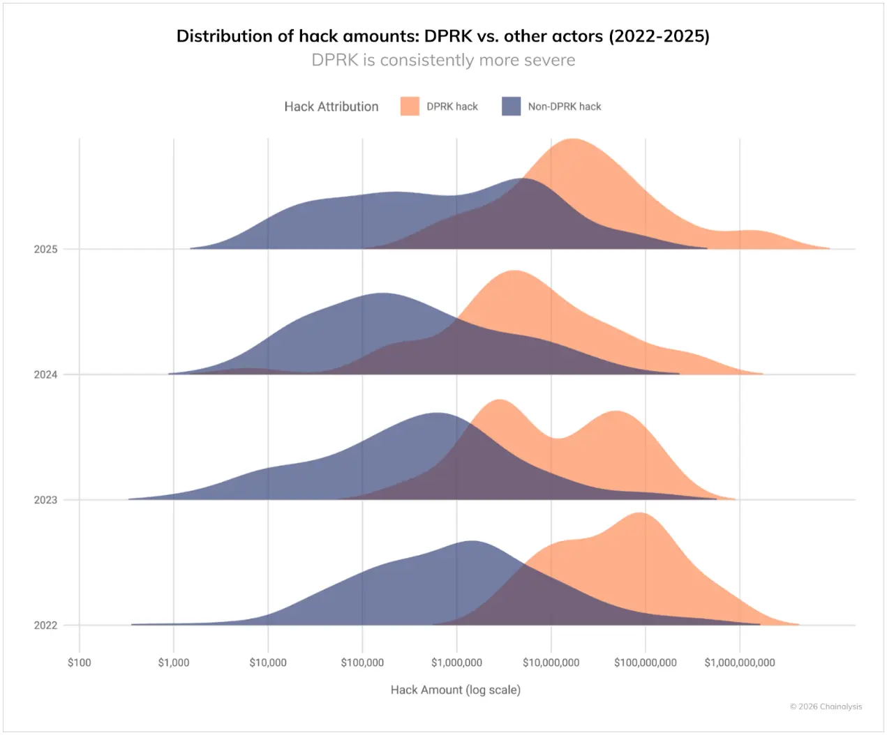北韩骇客过「肥年」：2025 年窃盗资金创纪录，洗钱周期约 45 天