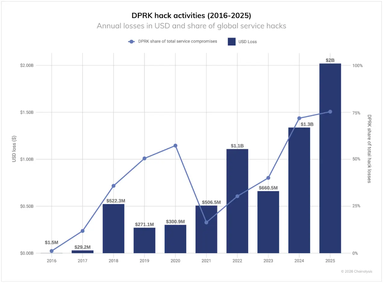 北韩骇客过「肥年」：2025 年窃盗资金创纪录，洗钱周期约 45 天
