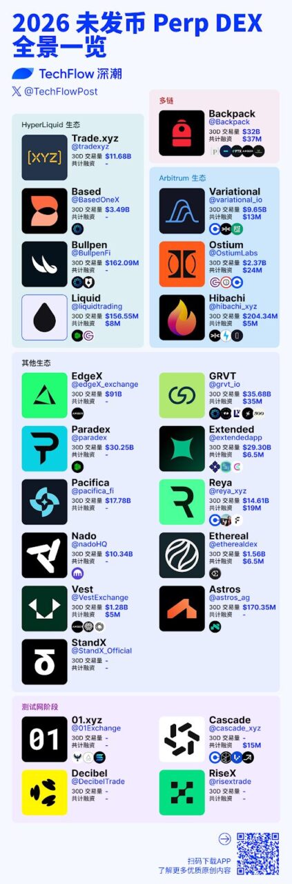Lighter 之后，「这 23 个永续合约 DEX」也许是 2026 年的「潜力股」
