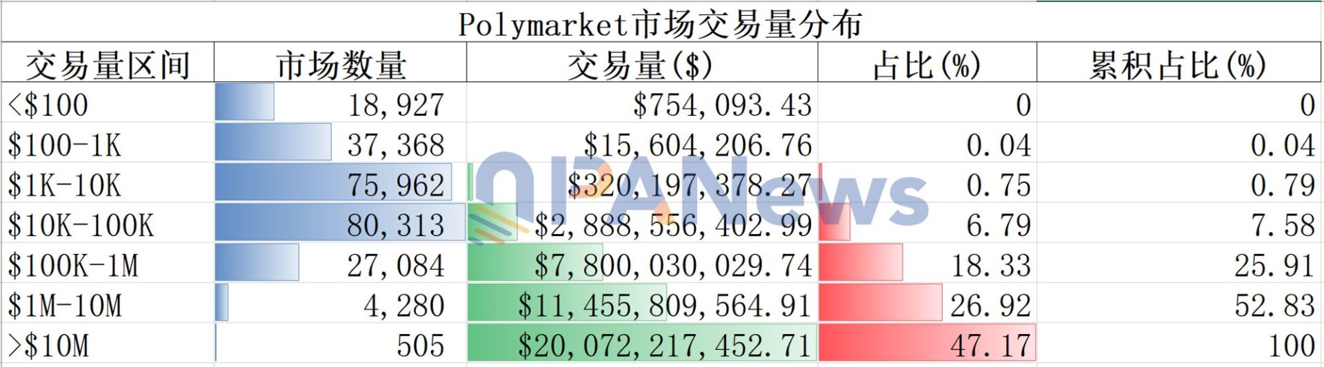 深挖 29 万个市场数据:揭示 Polymarket 流动性的 6 个真相 深挖 29 万个市场数据:揭示 Polymarket 流动性的 6 个真相