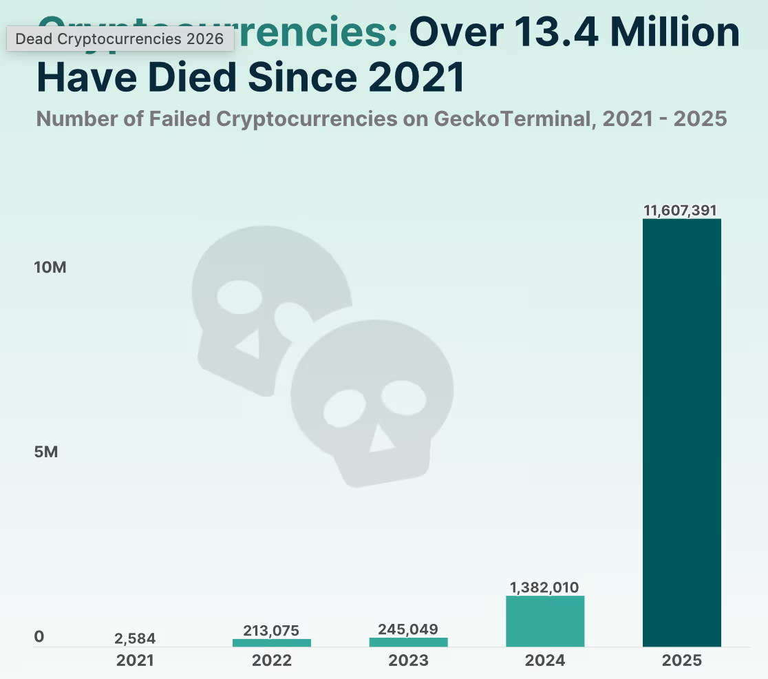逾半数代币项目「阵亡」！CoinGecko：2025 年见证「代币大灭绝潮」