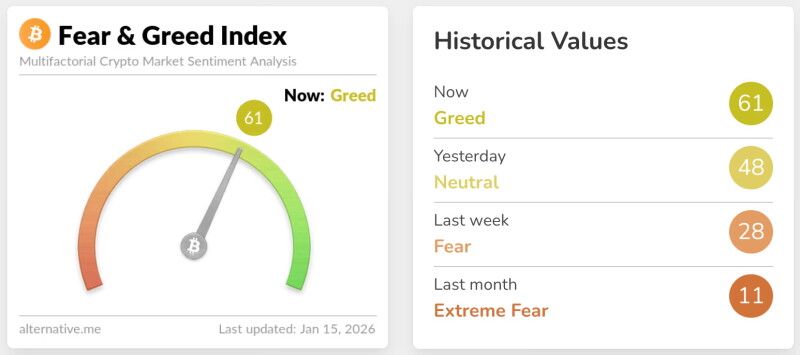 时隔 3 个月看多情绪飙升！加密货币投资人从「恐慌」重返「贪婪」
