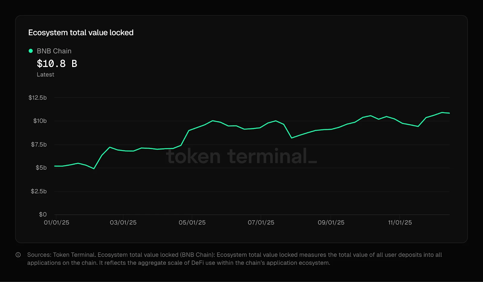 散户流量、机构入局之后，BNB Chain 接下来怎么走？