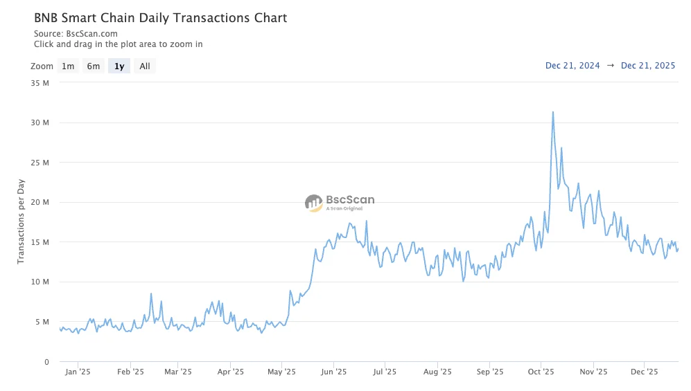散户流量、机构入局之后，BNB Chain 接下来怎么走？