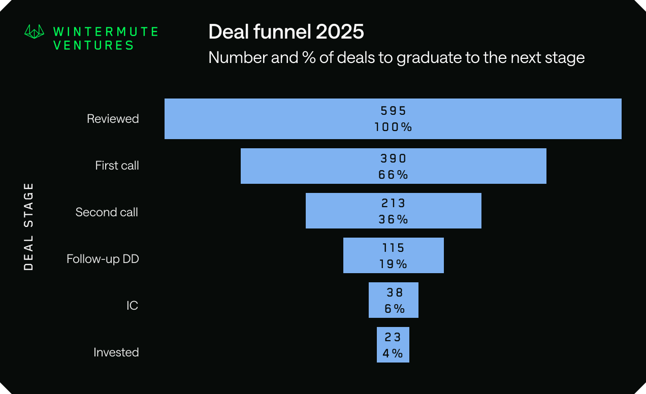 告别「说故事」拿融资：什么样的项目能活过 2026 年？