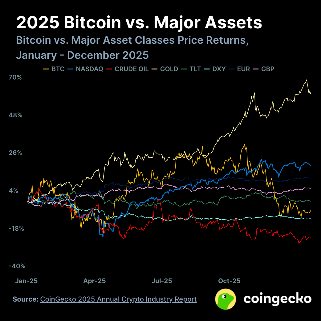 Coingecko 加密币产业年度报告：总市值暴跌，还有什么在涨？