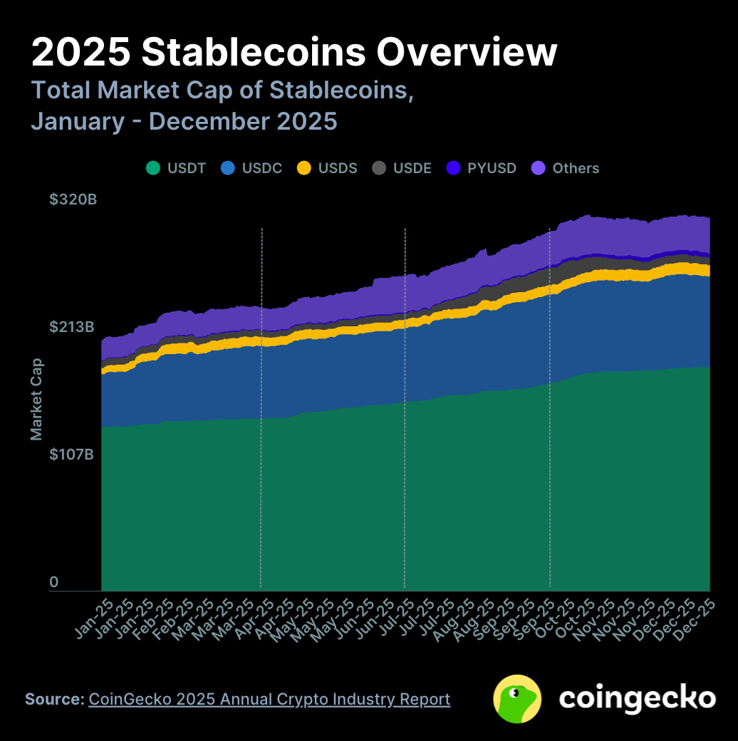 Coingecko 加密币产业年度报告：总市值暴跌，还有什么在涨？