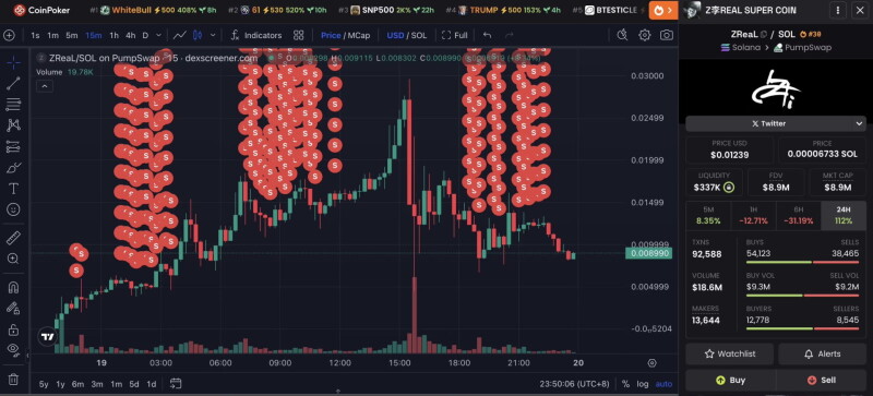 花 285 美元博得 62 万美元！神秘客「低买高卖」$ZREAL 遭质疑内线交易