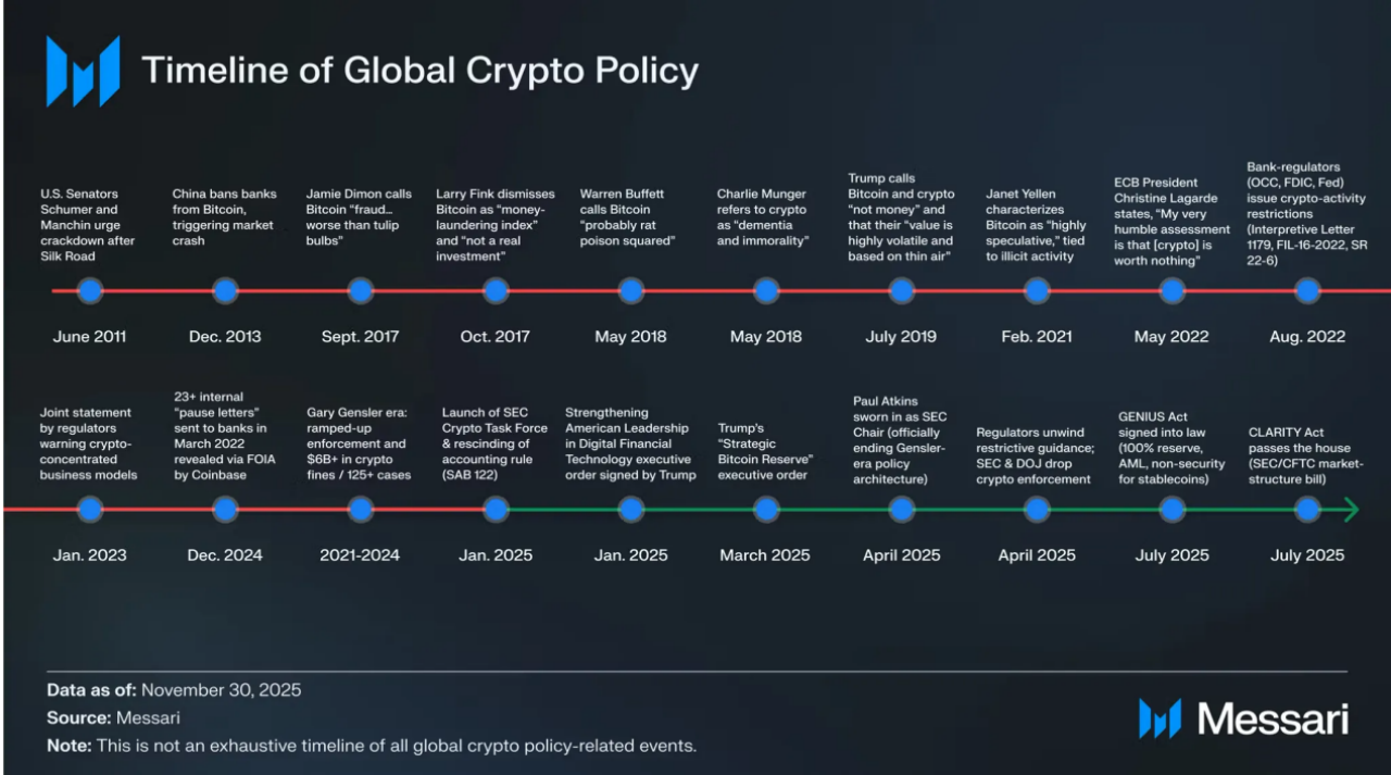 K1 Research：资金并未退场，只是不再爱竞争币了